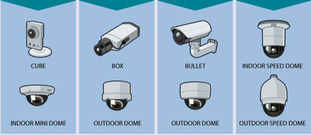 Tipos de cámara de seguridad & características